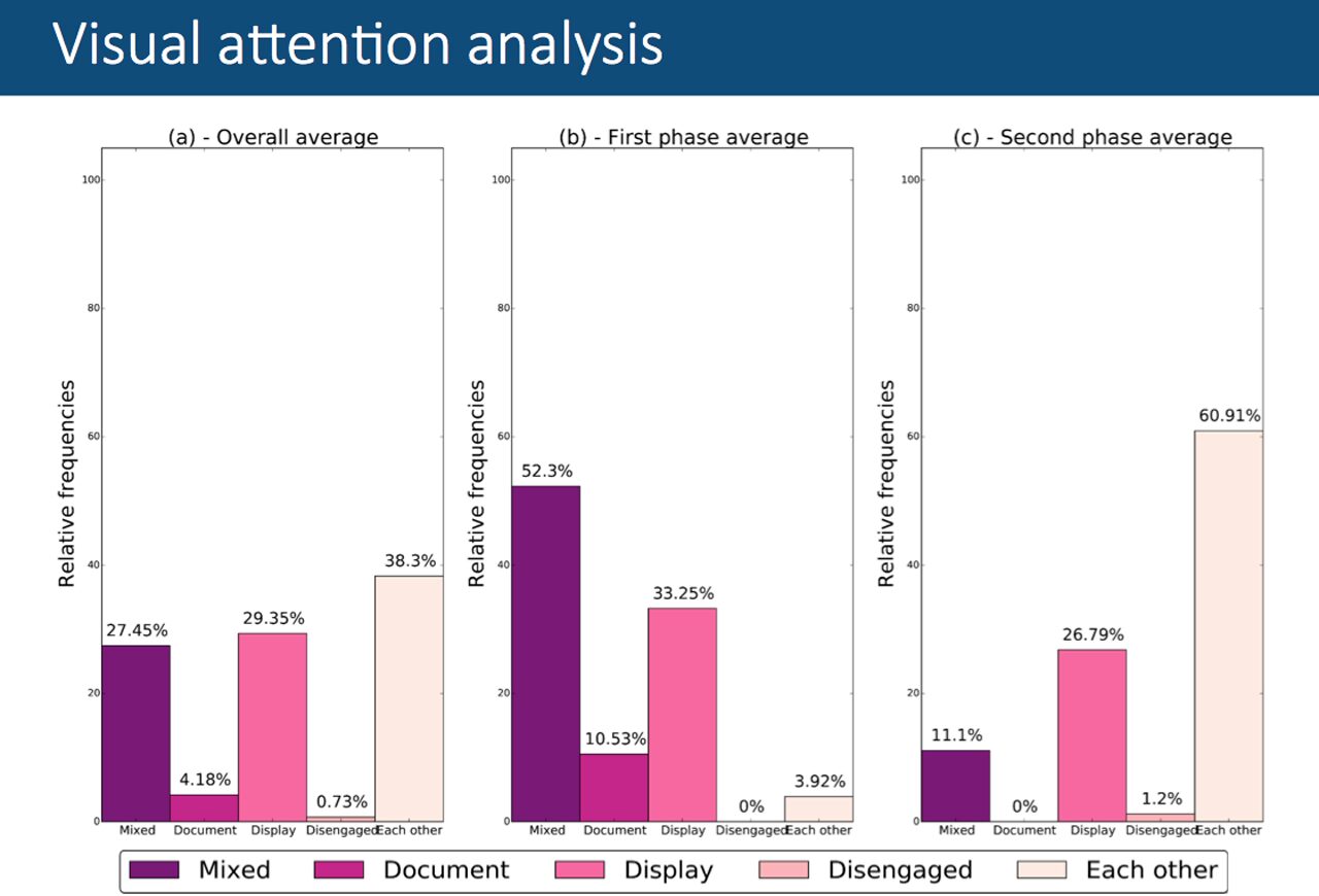 Large Multitouch Vertical Displays in Multi-User Competitive Tasks