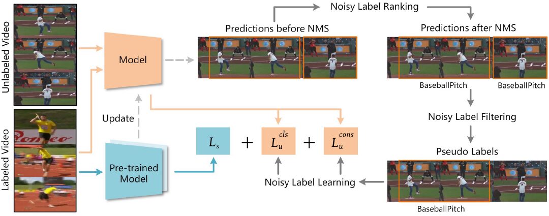 Learning from noisy pseudo labels for semi-supervised temporal action localization