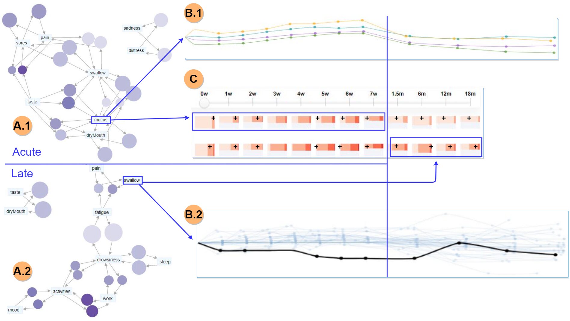 THALIS: Human-Machine Analysis of Longitudinal Symptoms in Cancer Therapy