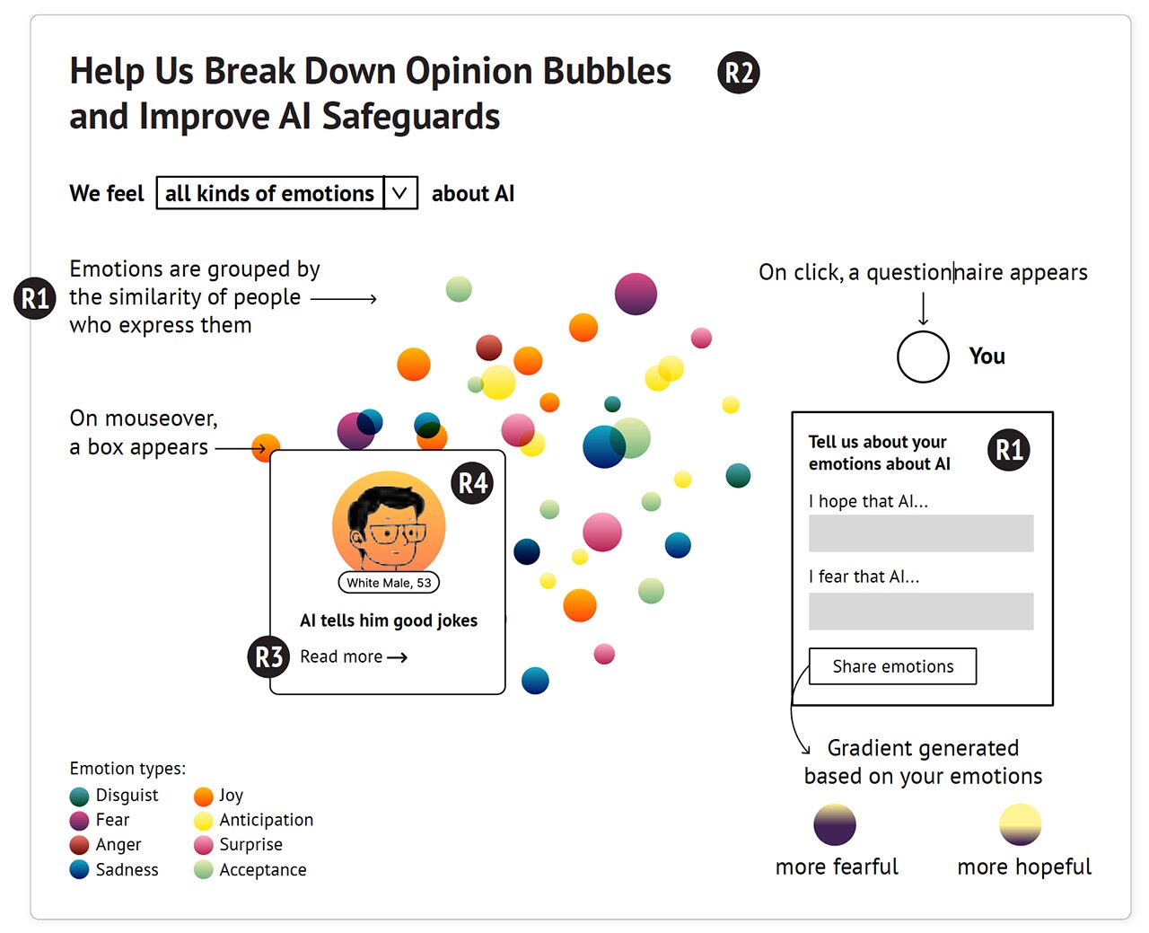The Hall of AI Fears and Hopes: Comparing the Views of AI Influencers and those of Members of the U.S. Public Through an Interactive Platform