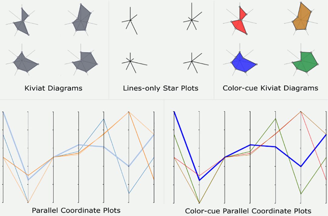 Kiviat Defense: An Empirical Evaluation of Visual Encoding Effectiveness in Multivariate Data Similarity Detection