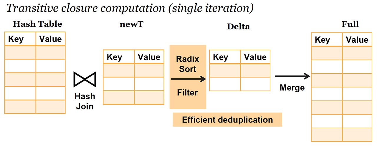 Accelerating Iterative Relational Algebra Operations with WebGPU (poster)