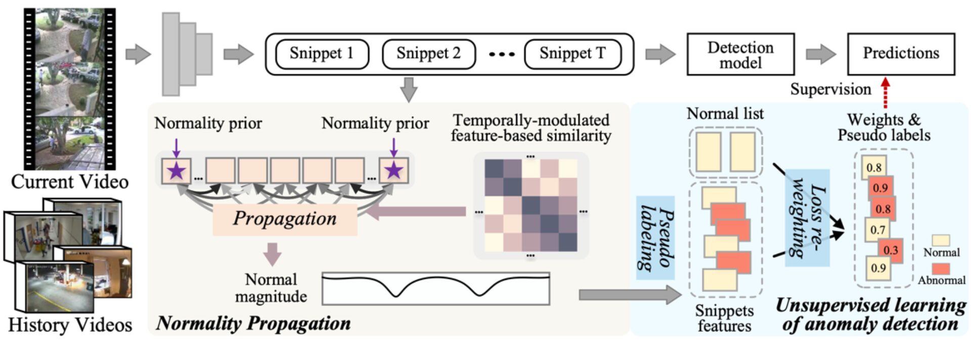 Learning Anomalies with Normality Prior for Unsupervised Video Anomaly Detection